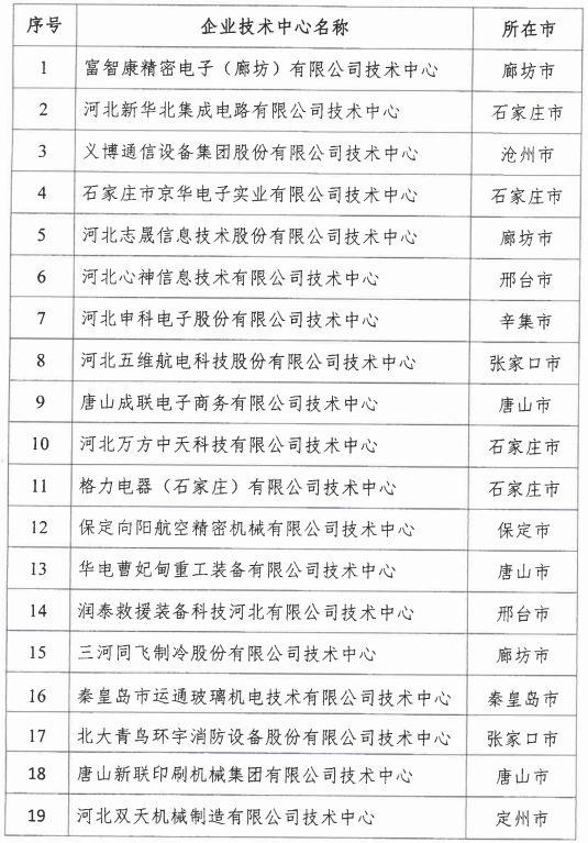 2018年河北省新認(rèn)定為、省級(jí)企業(yè)技術(shù)中心名單出爐！