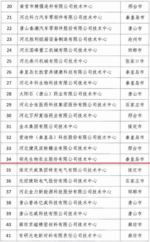 2018年河北省新認(rèn)定為、省級(jí)企業(yè)技術(shù)中心名單出爐！