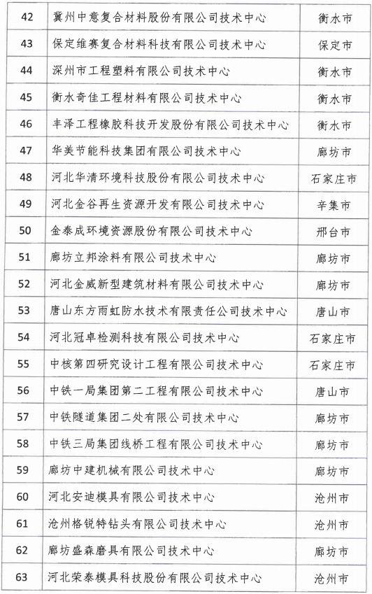 2018年河北省新認(rèn)定為、省級企業(yè)技術(shù)中心名單出爐！