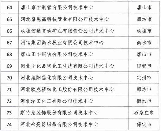 2018年河北省新認(rèn)定為、省級企業(yè)技術(shù)中心名單出爐！